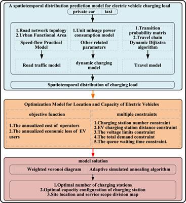 Site selection and capacity determination of charging stations considering the uncertainty of users’ dynamic charging demands